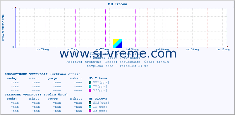 POVPREČJE :: MB Titova :: SO2 | CO | O3 | NO2 :: zadnji teden / 30 minut.