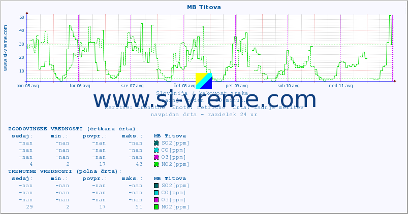 POVPREČJE :: MB Titova :: SO2 | CO | O3 | NO2 :: zadnji teden / 30 minut.