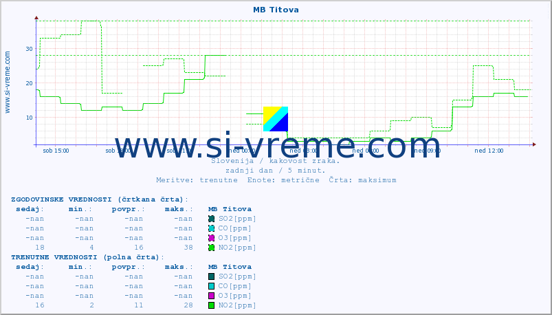 POVPREČJE :: MB Titova :: SO2 | CO | O3 | NO2 :: zadnji dan / 5 minut.