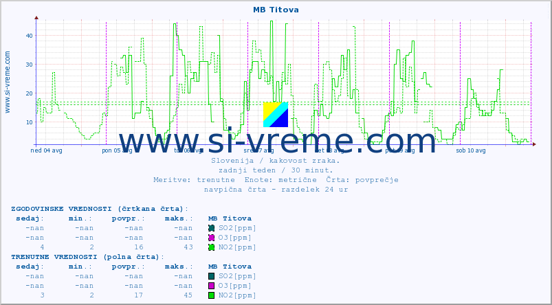 POVPREČJE :: MB Titova :: SO2 | CO | O3 | NO2 :: zadnji teden / 30 minut.
