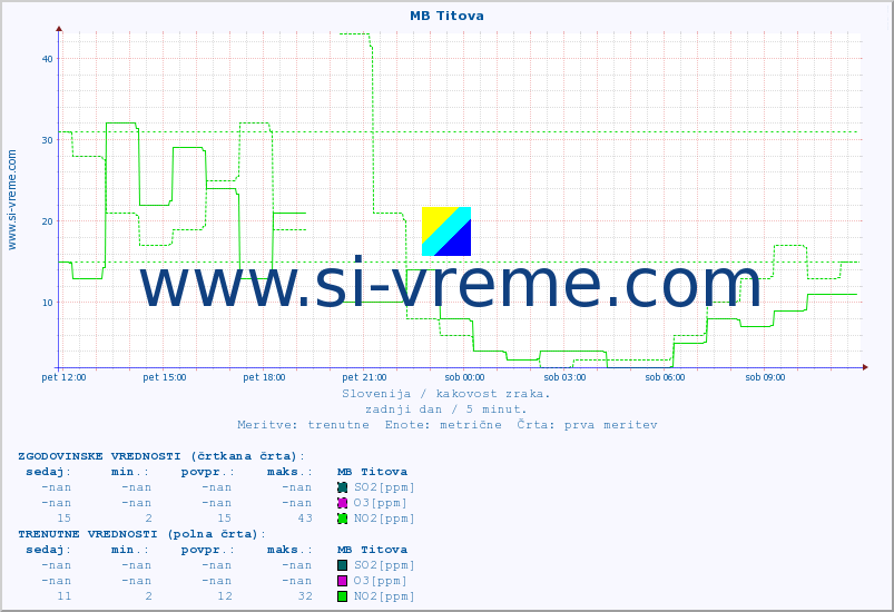 POVPREČJE :: MB Titova :: SO2 | CO | O3 | NO2 :: zadnji dan / 5 minut.
