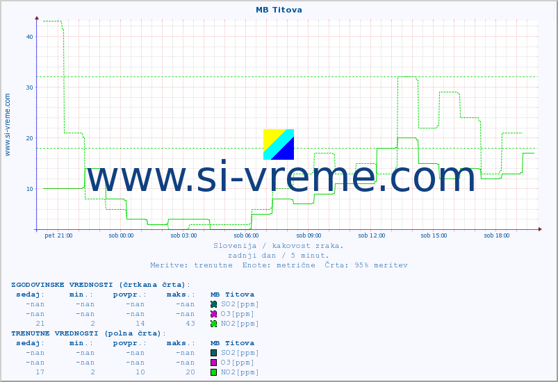 POVPREČJE :: MB Titova :: SO2 | CO | O3 | NO2 :: zadnji dan / 5 minut.