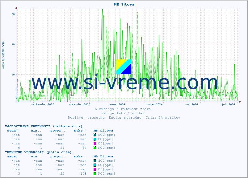 POVPREČJE :: MB Titova :: SO2 | CO | O3 | NO2 :: zadnje leto / en dan.