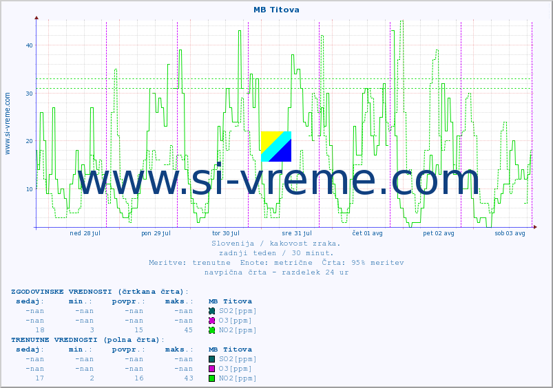 POVPREČJE :: MB Titova :: SO2 | CO | O3 | NO2 :: zadnji teden / 30 minut.