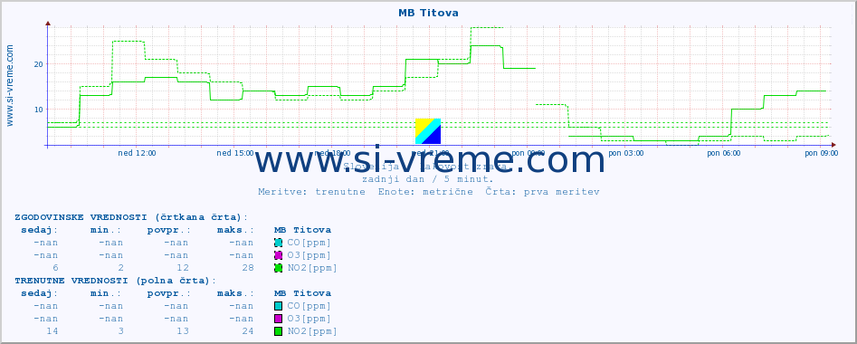 POVPREČJE :: MB Titova :: SO2 | CO | O3 | NO2 :: zadnji dan / 5 minut.