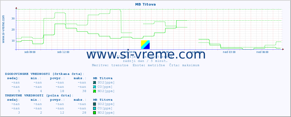 POVPREČJE :: MB Titova :: SO2 | CO | O3 | NO2 :: zadnji dan / 5 minut.