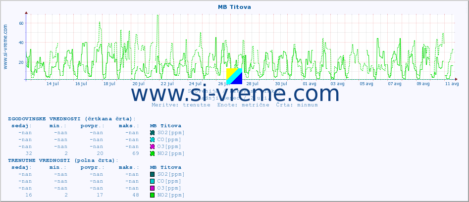 POVPREČJE :: MB Titova :: SO2 | CO | O3 | NO2 :: zadnji mesec / 2 uri.