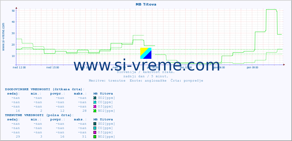 POVPREČJE :: MB Titova :: SO2 | CO | O3 | NO2 :: zadnji dan / 5 minut.