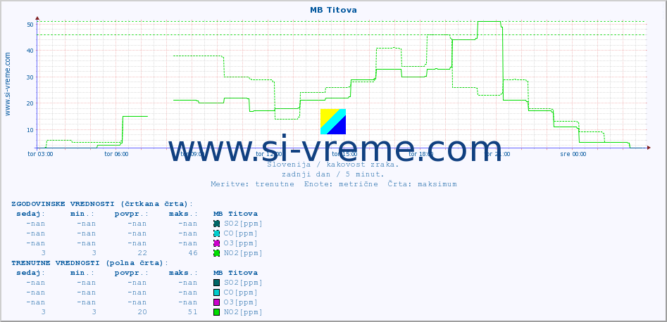 POVPREČJE :: MB Titova :: SO2 | CO | O3 | NO2 :: zadnji dan / 5 minut.