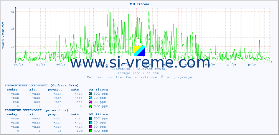 POVPREČJE :: MB Titova :: SO2 | CO | O3 | NO2 :: zadnje leto / en dan.