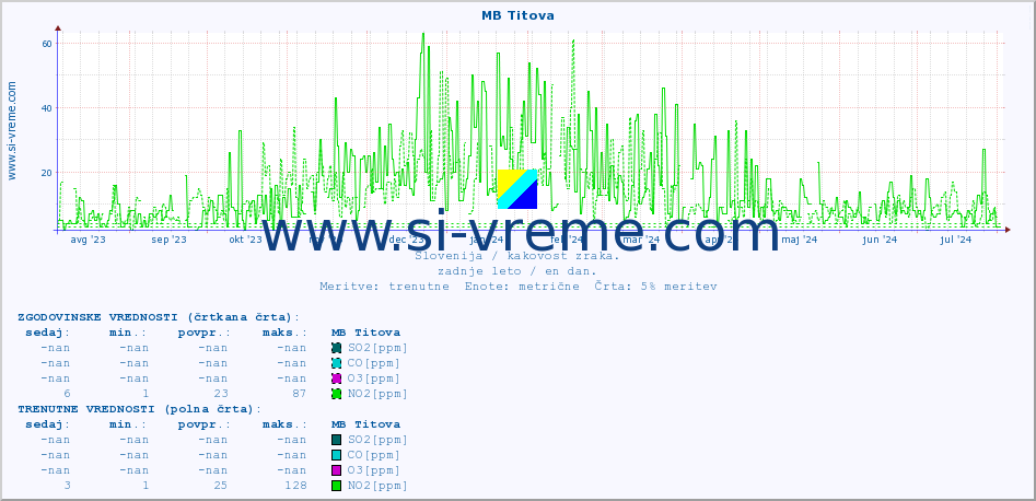 POVPREČJE :: MB Titova :: SO2 | CO | O3 | NO2 :: zadnje leto / en dan.