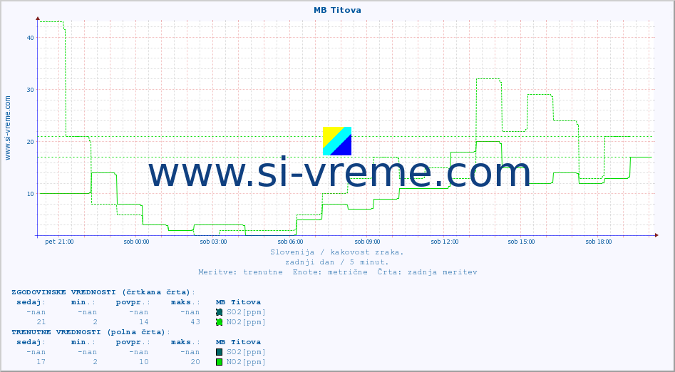POVPREČJE :: MB Titova :: SO2 | CO | O3 | NO2 :: zadnji dan / 5 minut.