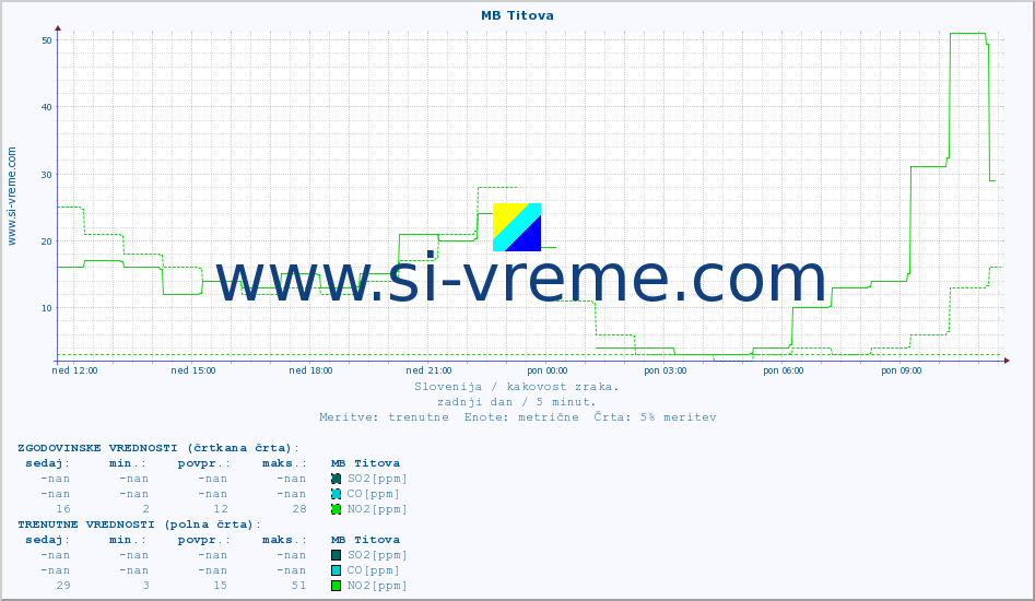 POVPREČJE :: MB Titova :: SO2 | CO | O3 | NO2 :: zadnji dan / 5 minut.