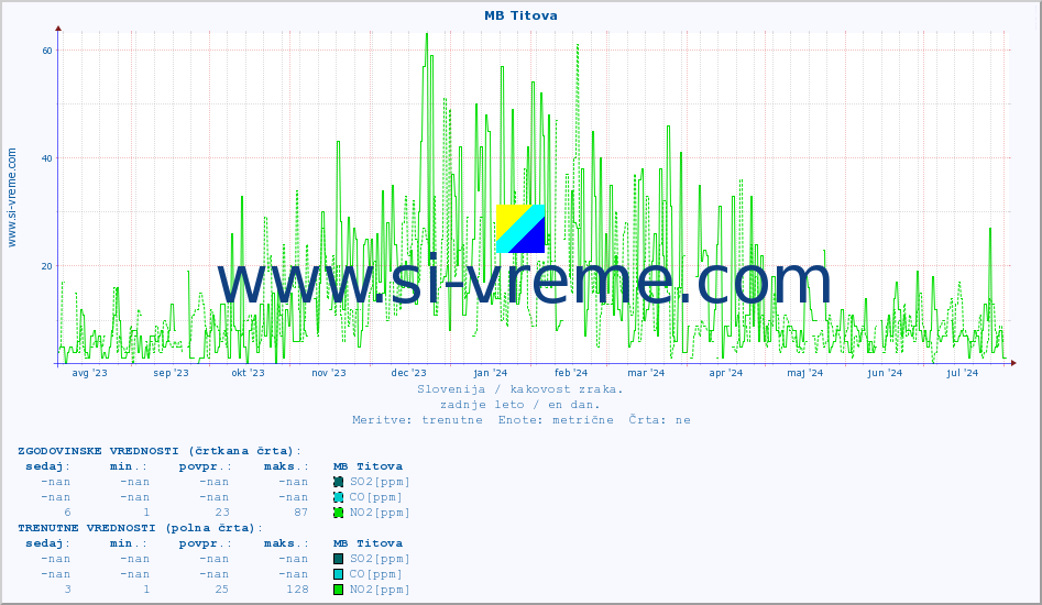 POVPREČJE :: MB Titova :: SO2 | CO | O3 | NO2 :: zadnje leto / en dan.