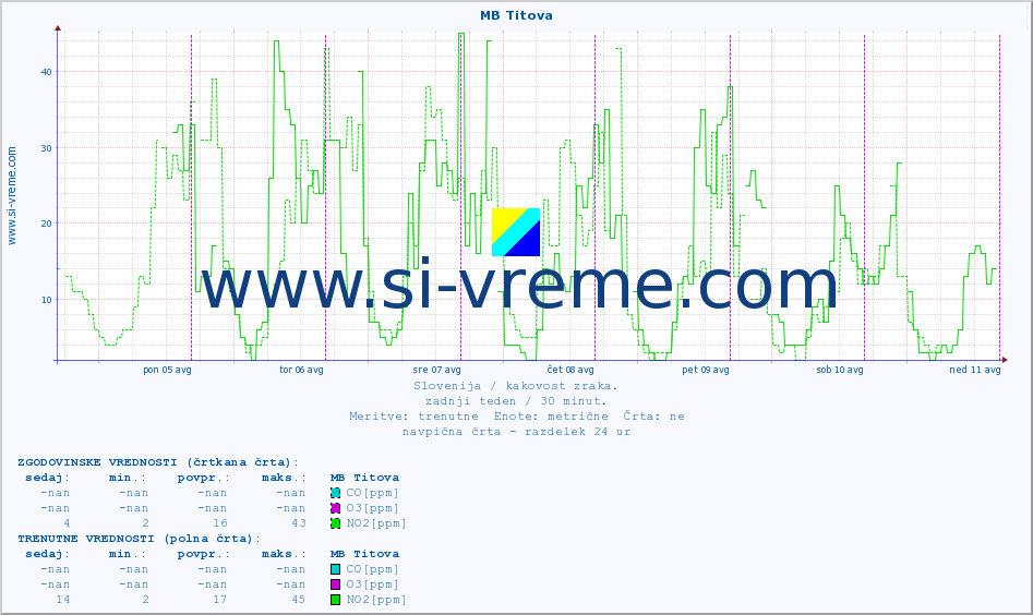 POVPREČJE :: MB Titova :: SO2 | CO | O3 | NO2 :: zadnji teden / 30 minut.