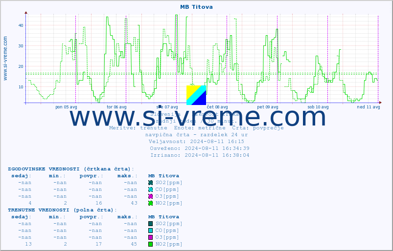 POVPREČJE :: MB Titova :: SO2 | CO | O3 | NO2 :: zadnji teden / 30 minut.