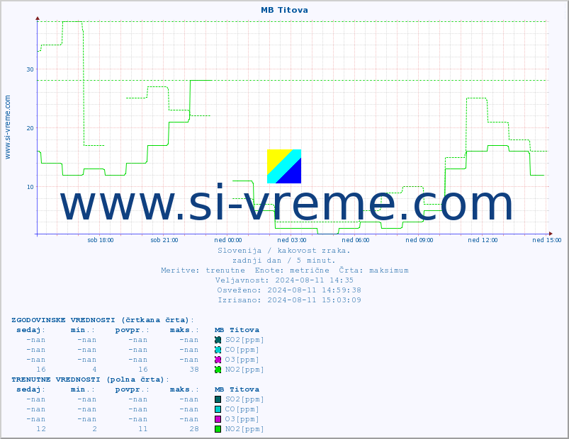 POVPREČJE :: MB Titova :: SO2 | CO | O3 | NO2 :: zadnji dan / 5 minut.