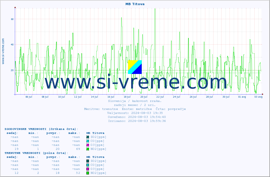 POVPREČJE :: MB Titova :: SO2 | CO | O3 | NO2 :: zadnji mesec / 2 uri.