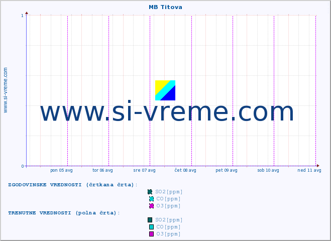 POVPREČJE :: MB Titova :: SO2 | CO | O3 | NO2 :: zadnji teden / 30 minut.