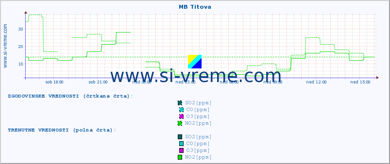 POVPREČJE :: MB Titova :: SO2 | CO | O3 | NO2 :: zadnji dan / 5 minut.