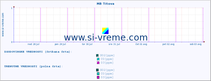 POVPREČJE :: MB Titova :: SO2 | CO | O3 | NO2 :: zadnji teden / 30 minut.