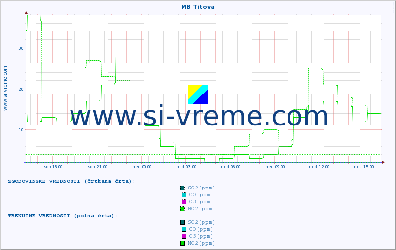POVPREČJE :: MB Titova :: SO2 | CO | O3 | NO2 :: zadnji dan / 5 minut.