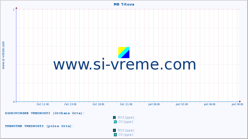 POVPREČJE :: MB Titova :: SO2 | CO | O3 | NO2 :: zadnji dan / 5 minut.