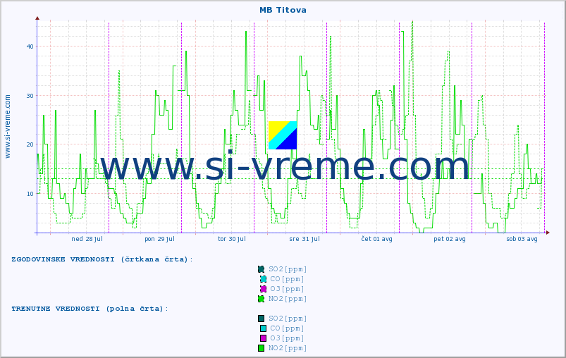 POVPREČJE :: MB Titova :: SO2 | CO | O3 | NO2 :: zadnji teden / 30 minut.