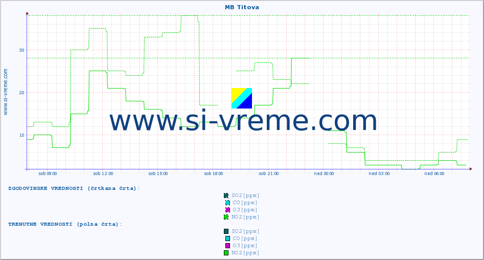 POVPREČJE :: MB Titova :: SO2 | CO | O3 | NO2 :: zadnji dan / 5 minut.