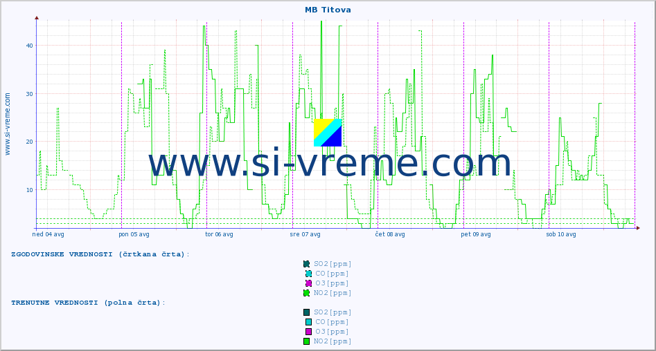 POVPREČJE :: MB Titova :: SO2 | CO | O3 | NO2 :: zadnji teden / 30 minut.
