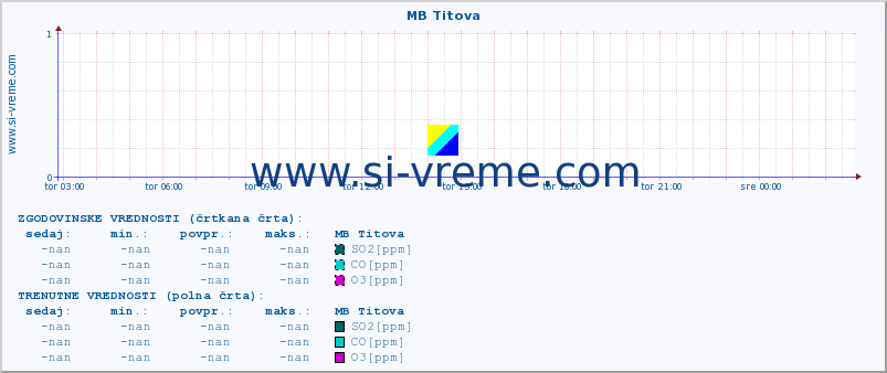 POVPREČJE :: MB Titova :: SO2 | CO | O3 | NO2 :: zadnji dan / 5 minut.