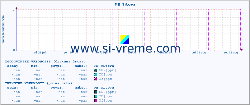 POVPREČJE :: MB Titova :: SO2 | CO | O3 | NO2 :: zadnji teden / 30 minut.