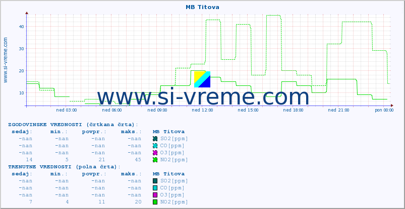 POVPREČJE :: MB Titova :: SO2 | CO | O3 | NO2 :: zadnji dan / 5 minut.