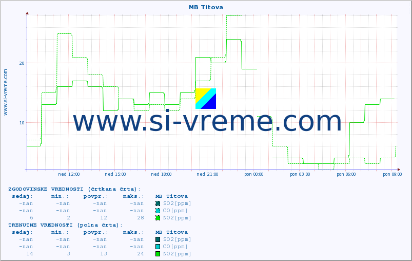 POVPREČJE :: MB Titova :: SO2 | CO | O3 | NO2 :: zadnji dan / 5 minut.