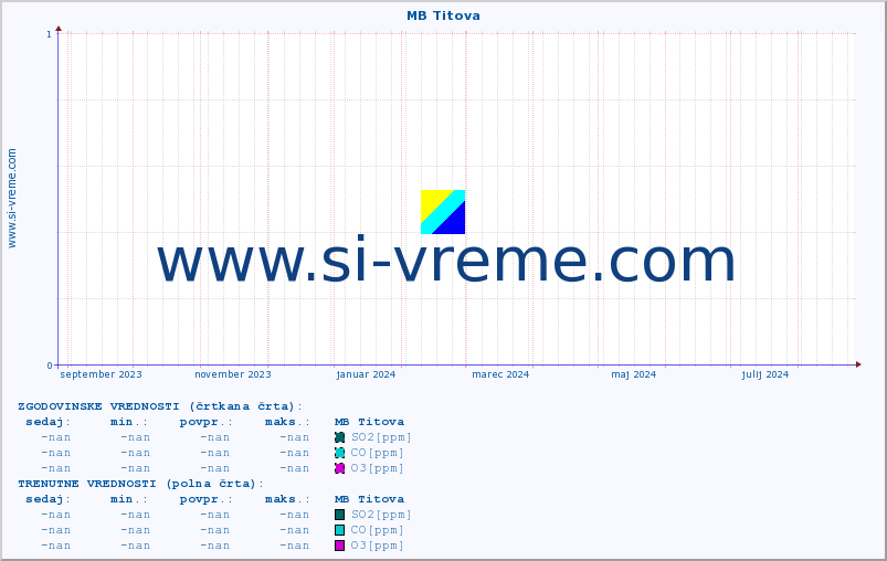 POVPREČJE :: MB Titova :: SO2 | CO | O3 | NO2 :: zadnje leto / en dan.