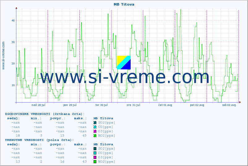 POVPREČJE :: MB Titova :: SO2 | CO | O3 | NO2 :: zadnji teden / 30 minut.