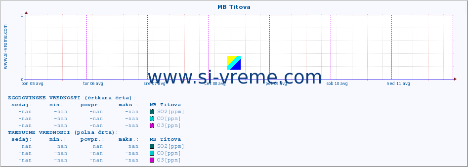 POVPREČJE :: MB Titova :: SO2 | CO | O3 | NO2 :: zadnji teden / 30 minut.