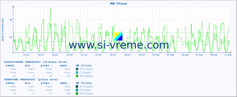 POVPREČJE :: MB Titova :: SO2 | CO | O3 | NO2 :: zadnji mesec / 2 uri.