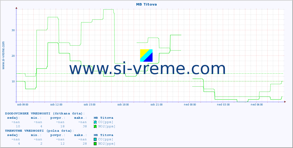 POVPREČJE :: MB Titova :: SO2 | CO | O3 | NO2 :: zadnji dan / 5 minut.