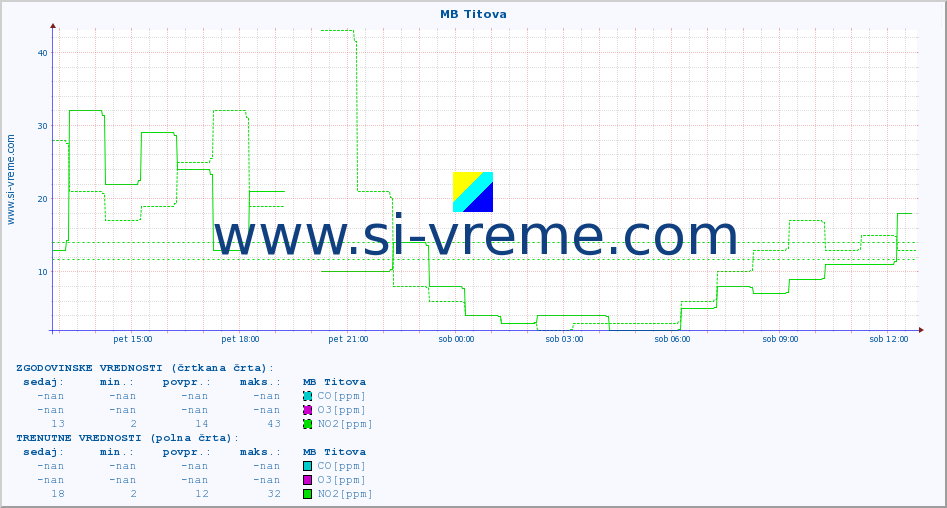 POVPREČJE :: MB Titova :: SO2 | CO | O3 | NO2 :: zadnji dan / 5 minut.