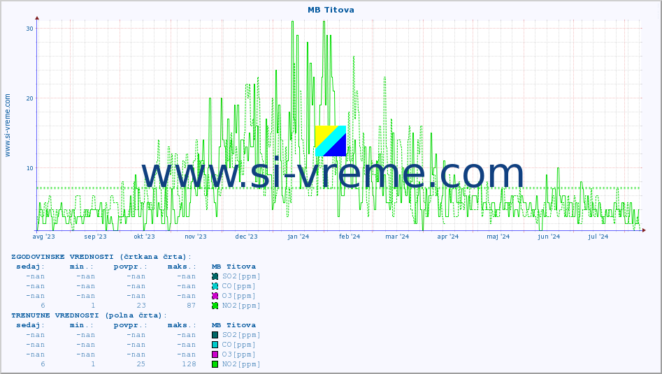 POVPREČJE :: MB Titova :: SO2 | CO | O3 | NO2 :: zadnje leto / en dan.