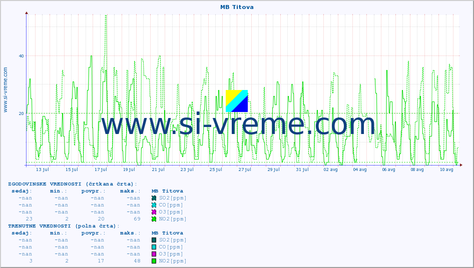 POVPREČJE :: MB Titova :: SO2 | CO | O3 | NO2 :: zadnji mesec / 2 uri.