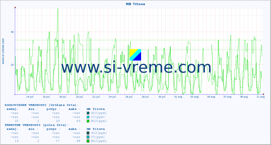 POVPREČJE :: MB Titova :: SO2 | CO | O3 | NO2 :: zadnji mesec / 2 uri.