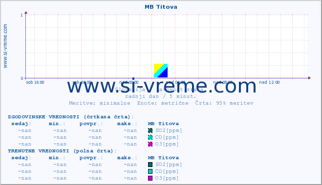 POVPREČJE :: MB Titova :: SO2 | CO | O3 | NO2 :: zadnji dan / 5 minut.