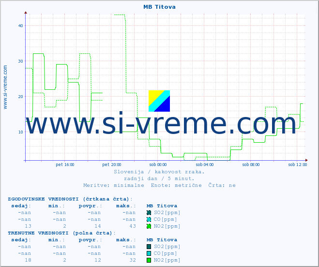 POVPREČJE :: MB Titova :: SO2 | CO | O3 | NO2 :: zadnji dan / 5 minut.