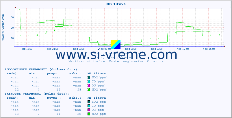 POVPREČJE :: MB Titova :: SO2 | CO | O3 | NO2 :: zadnji dan / 5 minut.