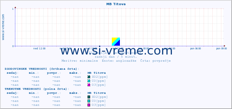 POVPREČJE :: MB Titova :: SO2 | CO | O3 | NO2 :: zadnji dan / 5 minut.