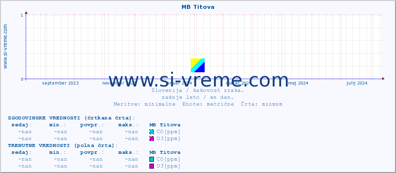 POVPREČJE :: MB Titova :: SO2 | CO | O3 | NO2 :: zadnje leto / en dan.