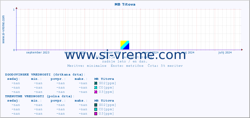 POVPREČJE :: MB Titova :: SO2 | CO | O3 | NO2 :: zadnje leto / en dan.