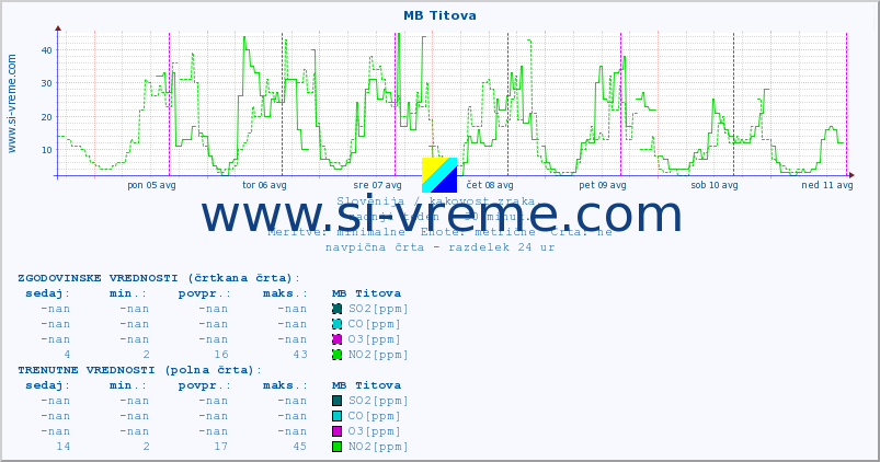 POVPREČJE :: MB Titova :: SO2 | CO | O3 | NO2 :: zadnji teden / 30 minut.
